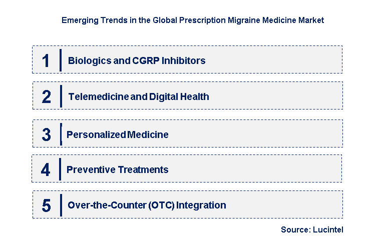 Emerging Trends in the Prescription Migraine Medicine Market