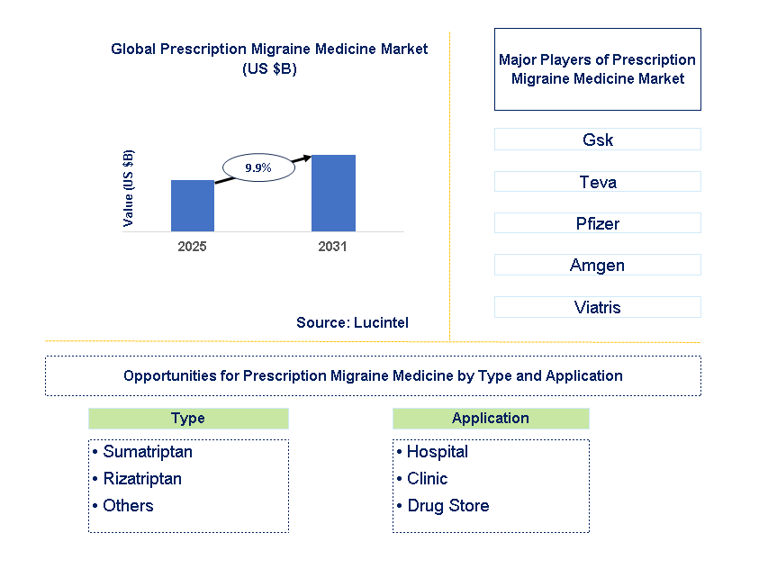 Prescription Migraine Medicine Market Trends and Forecast
