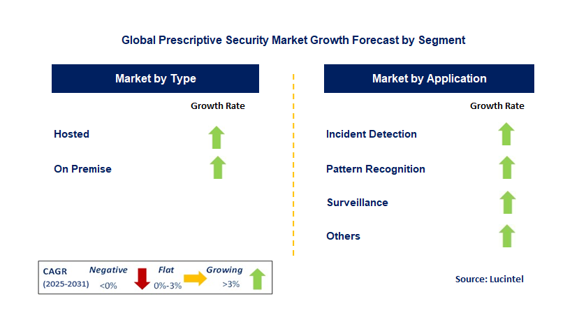 Prescriptive Security Market by Segment