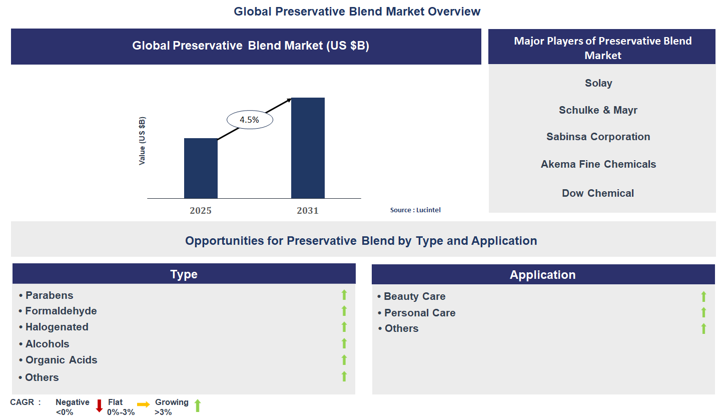 Preservative Blend Market Trends and Forecast Preservative Blend Market Trends and Forecast