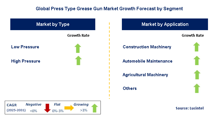 Press Type Grease Gun Market by Segment