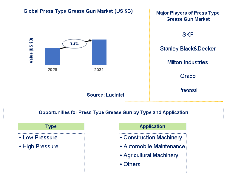 Press Type Grease Gun Market Trends and Forecast