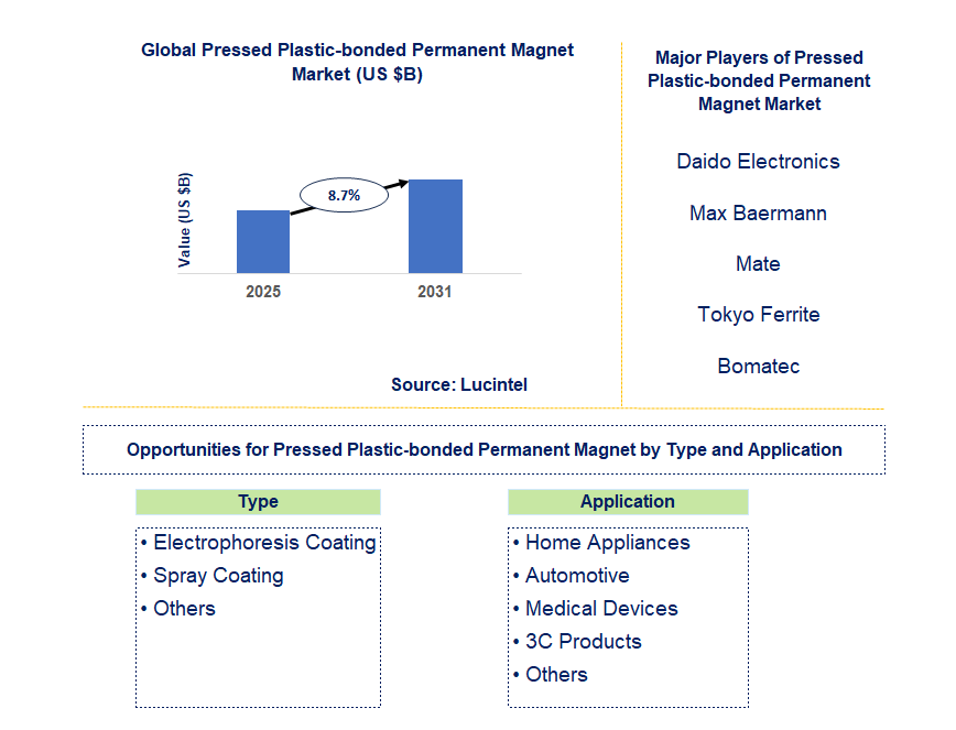 Pressed Plastic-bonded Permanent Magnet Market Trends and Forecast