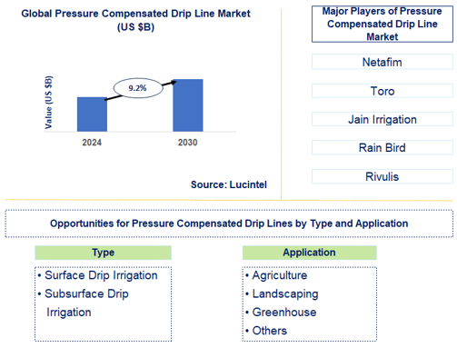 Pressure Compensated Drip Line Trends and Forecast