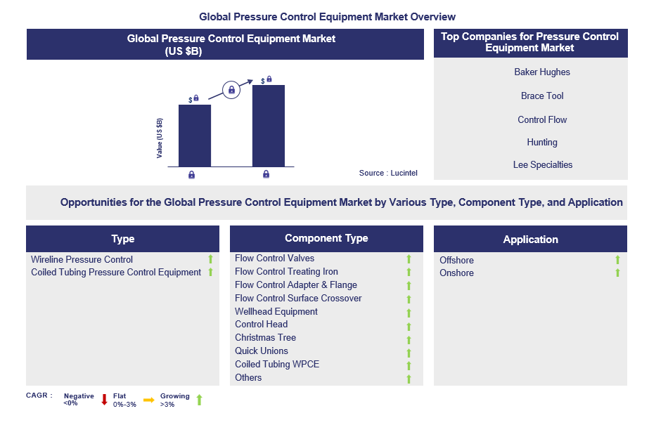 Pressure Control Equipment Market Trends and Forecast