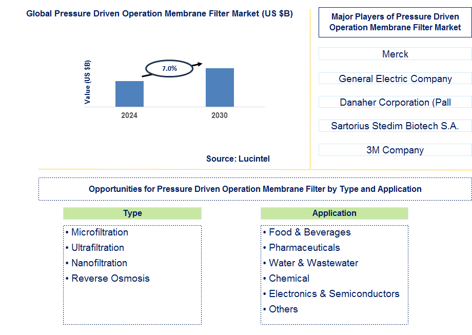 Pressure Driven Operation Membrane Filter Trends and Forecast