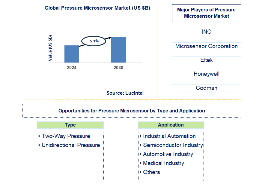 Pressure Microsensor Trends and Forecast