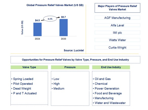 Pressure Relief Valves Market by Valve Type, Pressure and End Use Industry