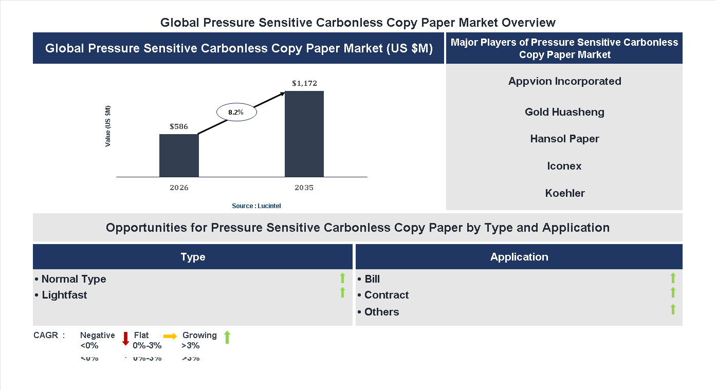 Pressure Sensitive Carbonless Copy Paper Market Trends and Forecast
