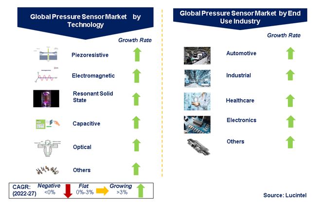 Pressure sensor Market by Segments