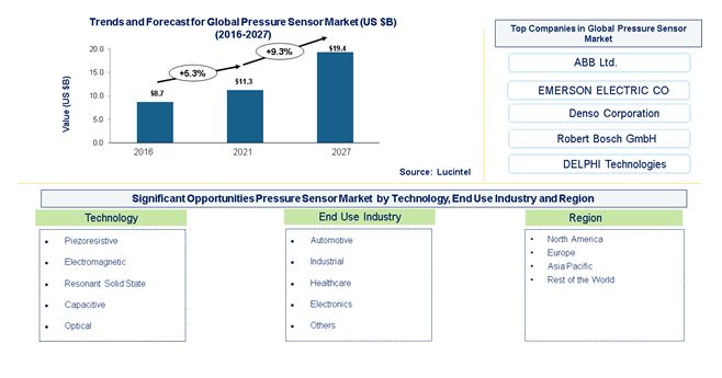 Pressure sensor Market