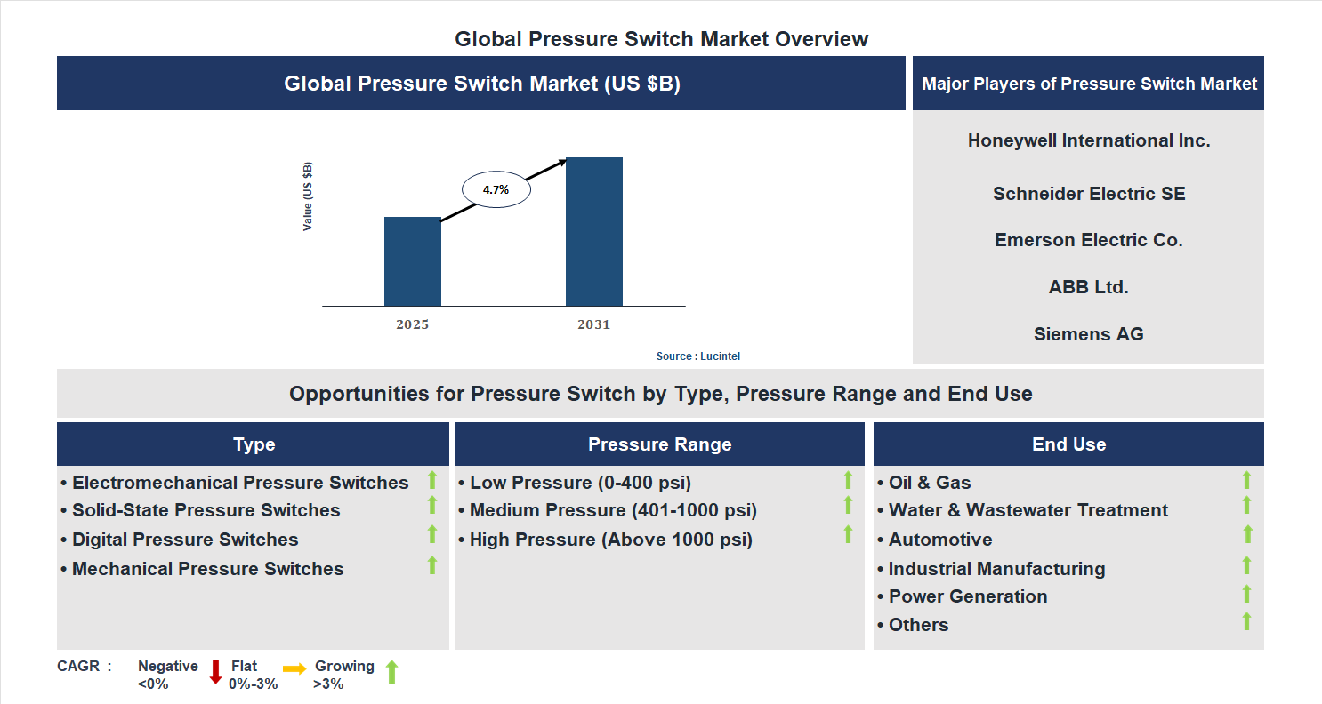 Pressure Switch Market Trends and Forecast