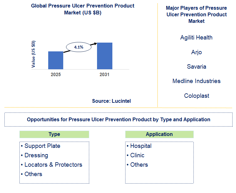 Pressure Ulcer Prevention Product Market Trends and Forecast