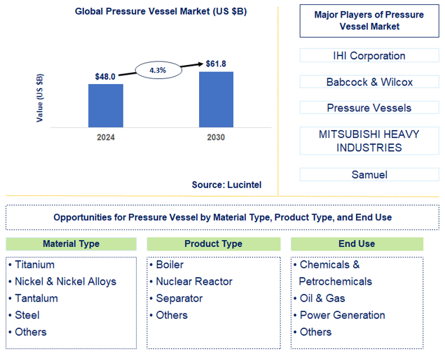 Pressure Vessel Trends and Forecast