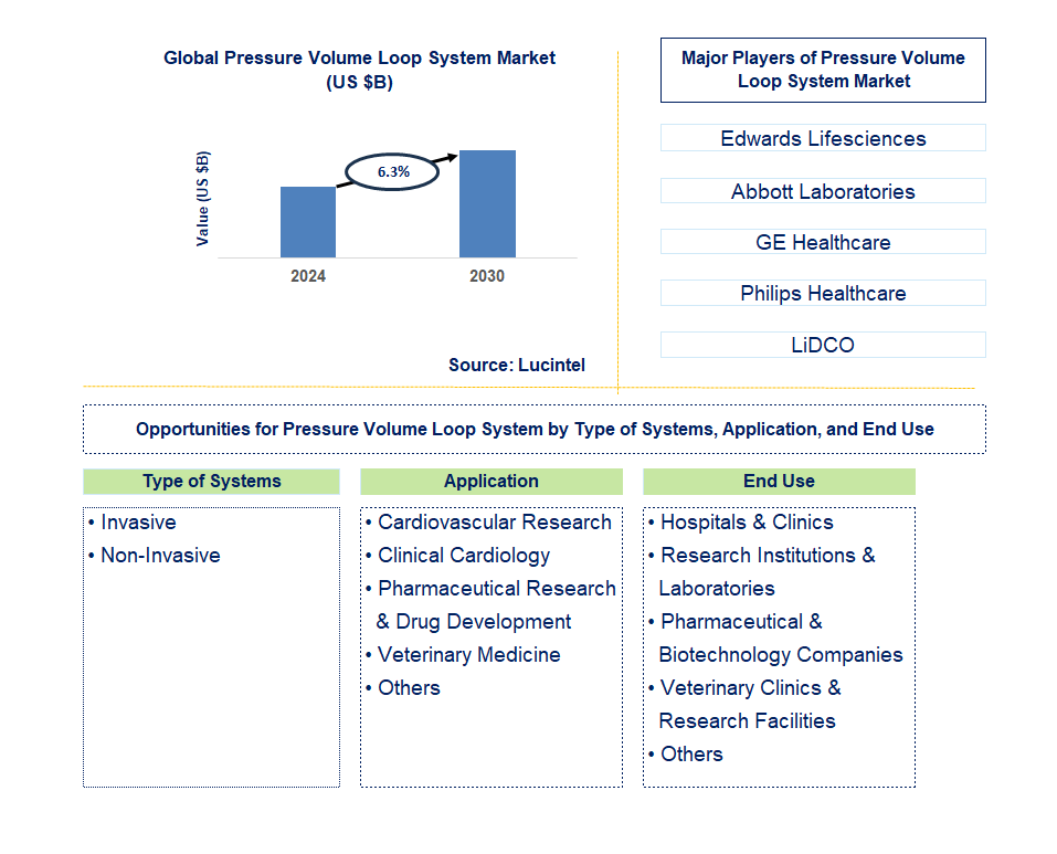 Pressure Volume Loop System Trends and Forecast