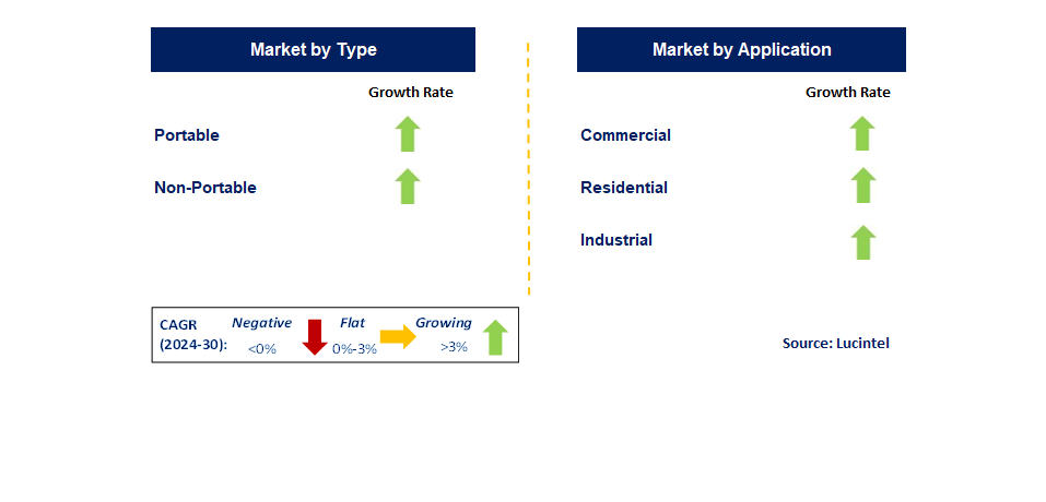 Pressure Washer by Segment