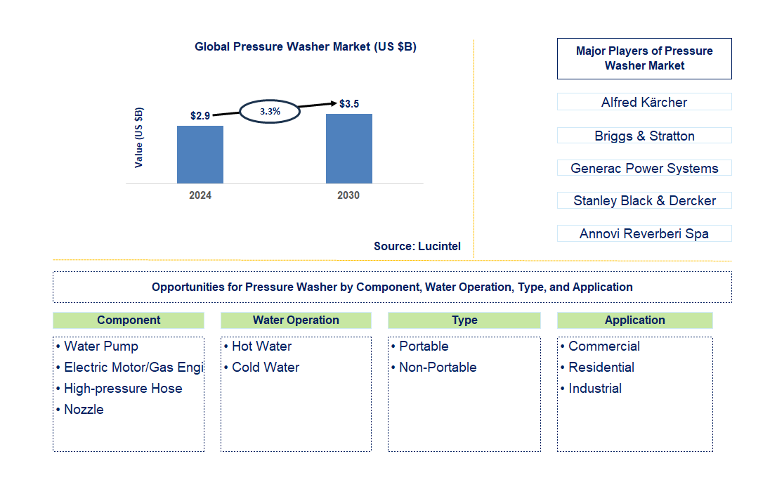 Pressure Washer Trends and Forecast