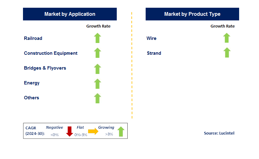 Prestressed Steel Wire and Strand by Segment