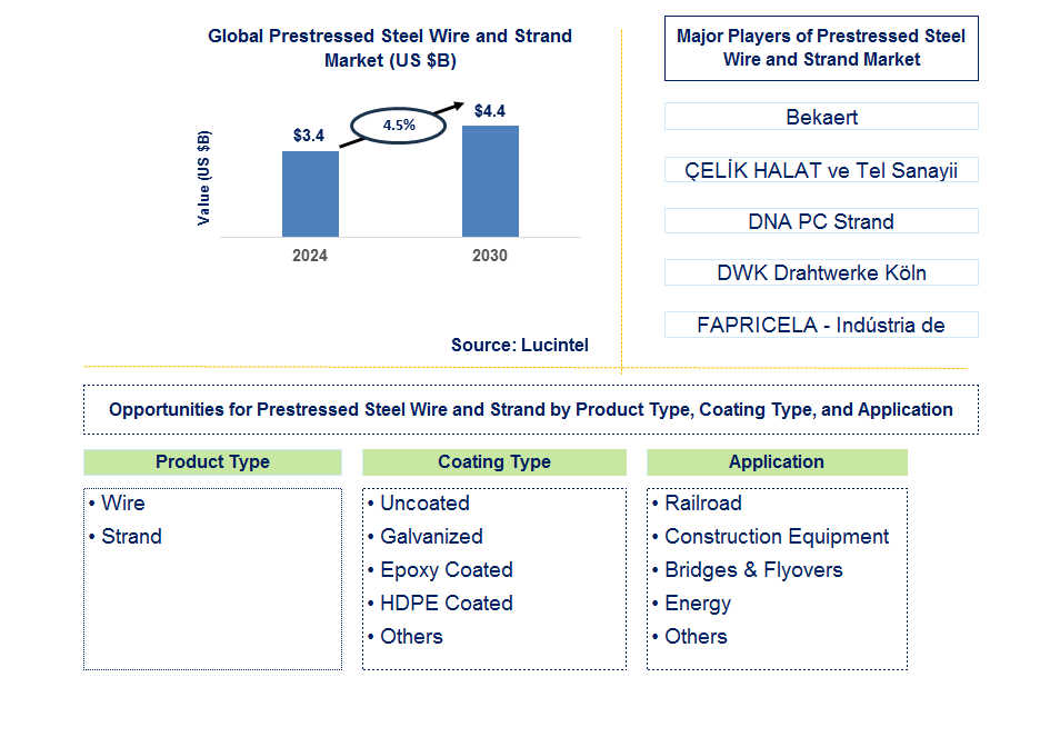 Prestressed Steel Wire and Strand Trends and Forecast