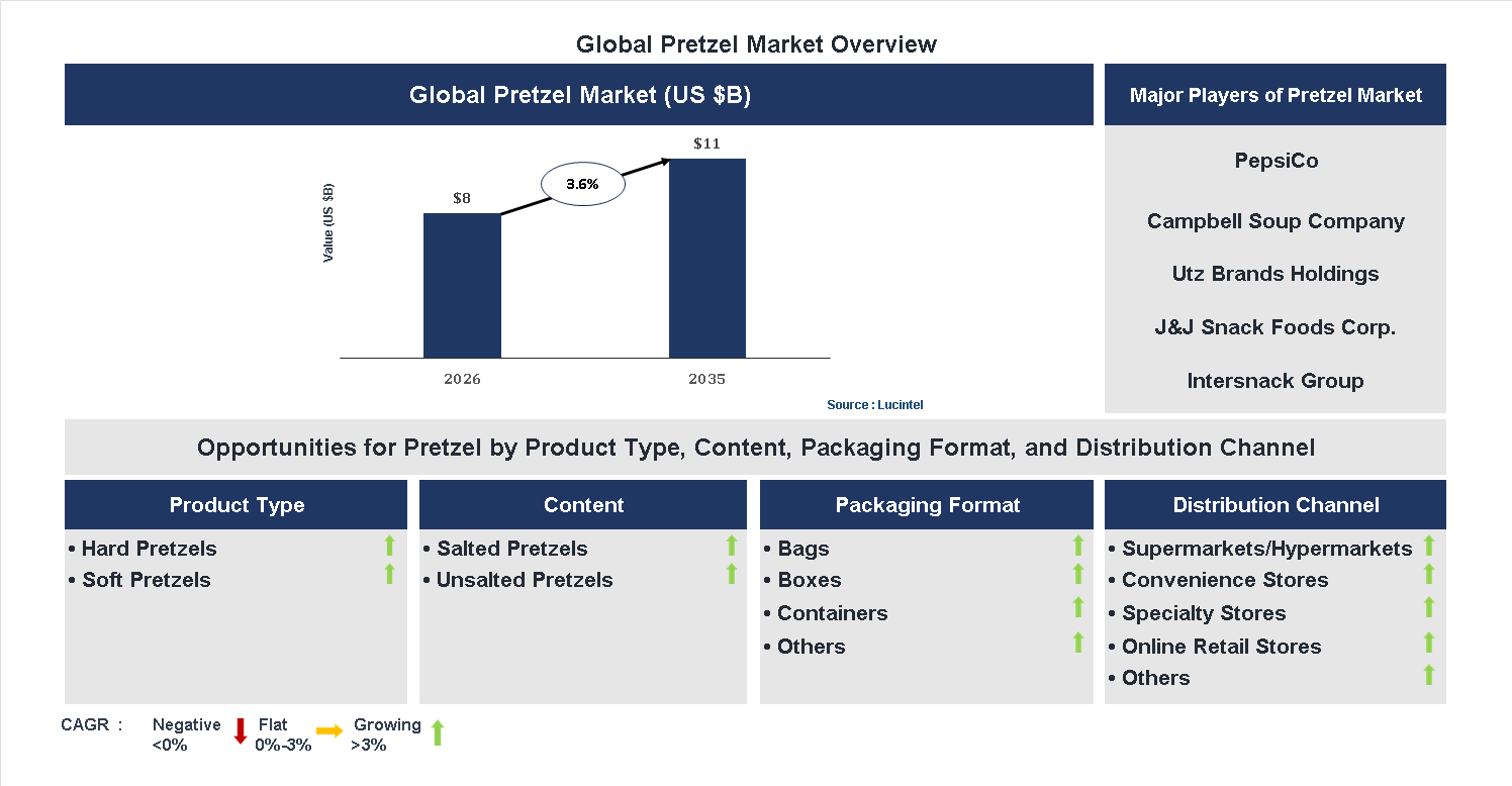 Pretzel Market Trends and Forecast