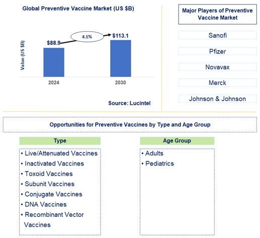 Preventive Vaccine Trends and Forecast