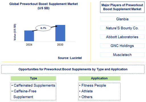 Preworkout Boost Supplement Trends and Forecast