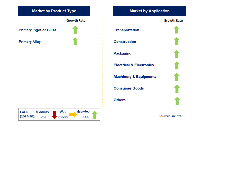 Primary Aluminium by Segment