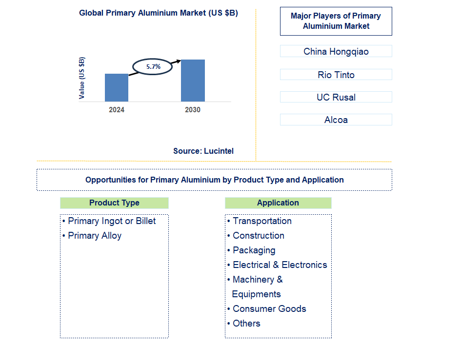 Primary Aluminium Trends and Forecast