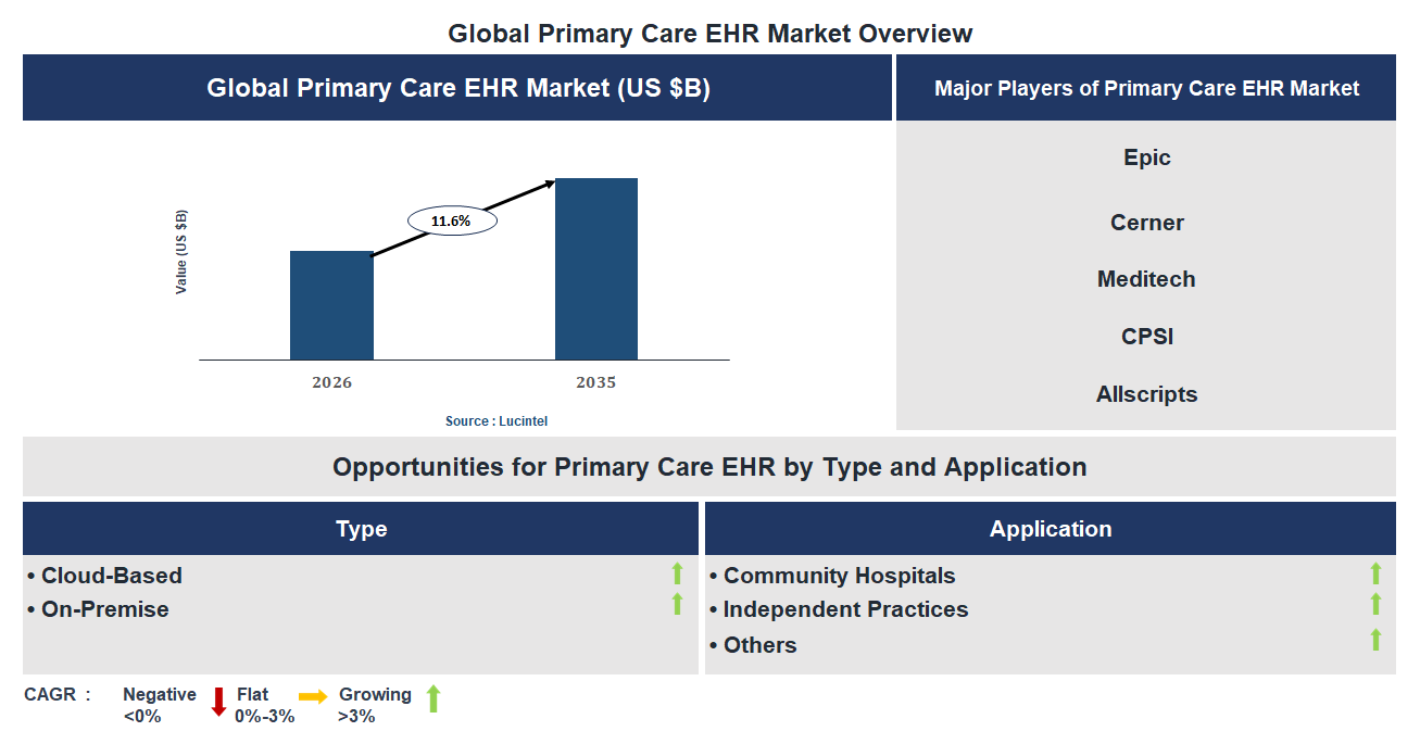 Primary Care EHR Market Trends and Forecast