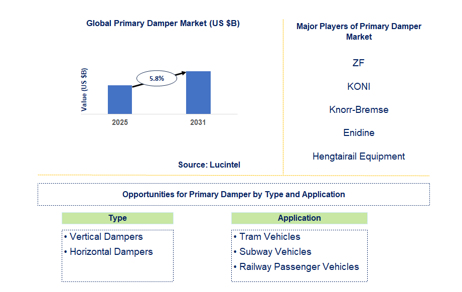 Primary Damper Market Trends and Forecast