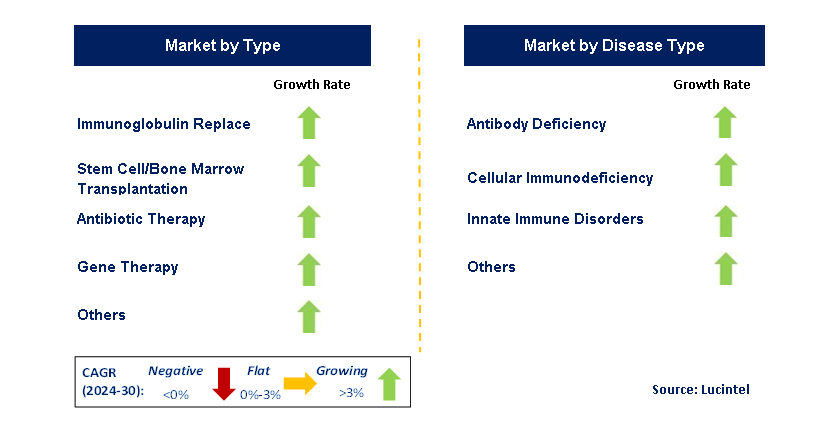 Primary Immunodeficiency Therapeutics by Segment