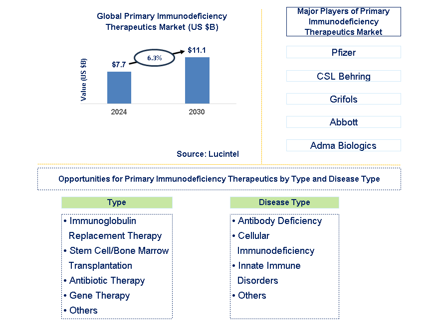 Primary Immunodeficiency Therapeutics Trends and Forecast