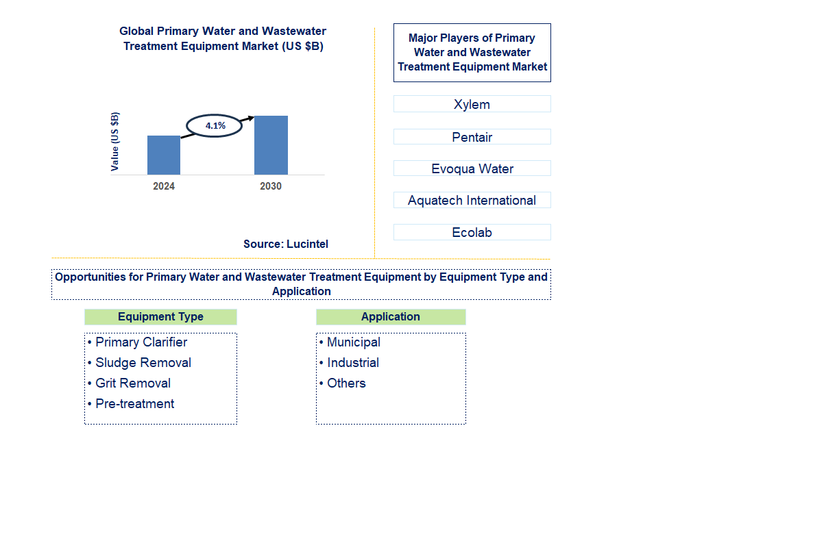 Primary Water and Wastewater Treatment Equipment Trends and Forecast