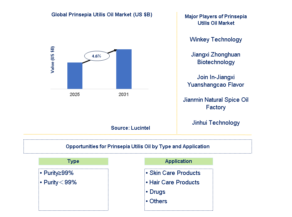 Prinsepia Utilis Oil Market Trends and Forecast