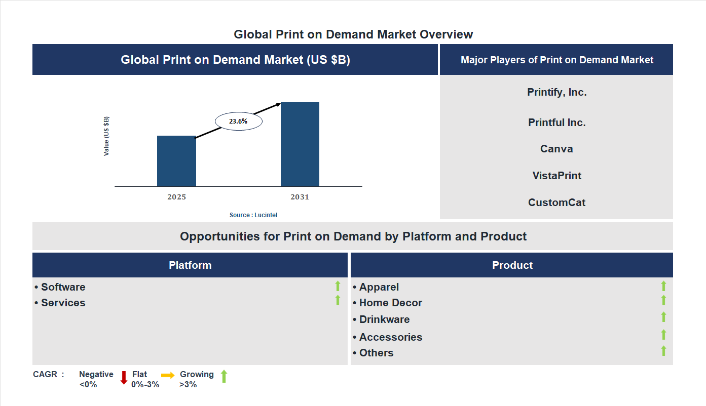 Print on Demand Market Trends and Forecast
