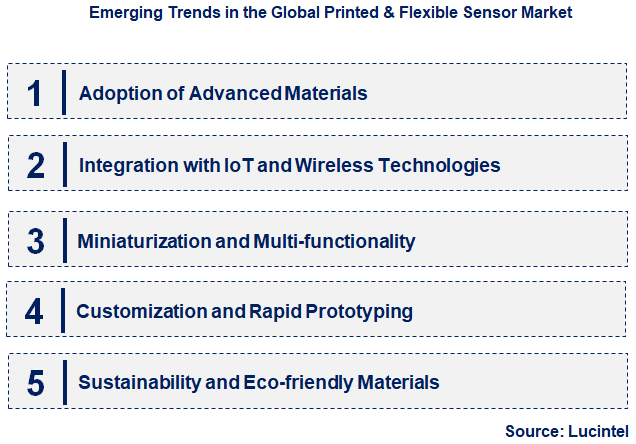 Emerging Trends in the Printed & Flexible Sensor Market