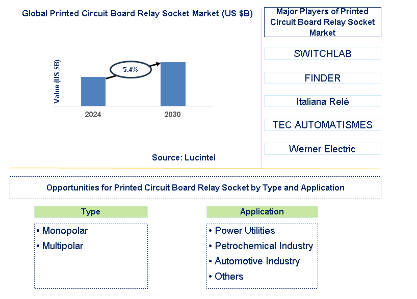 Printed Circuit Board Relay Socket Trends and Forecast