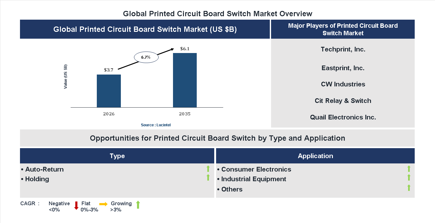 Printed Circuit Board Switch Market Trends and Forecast