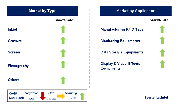 Printed Semiconductor by Segment