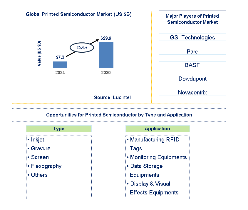 Printed Semiconductor Trends and Forecast