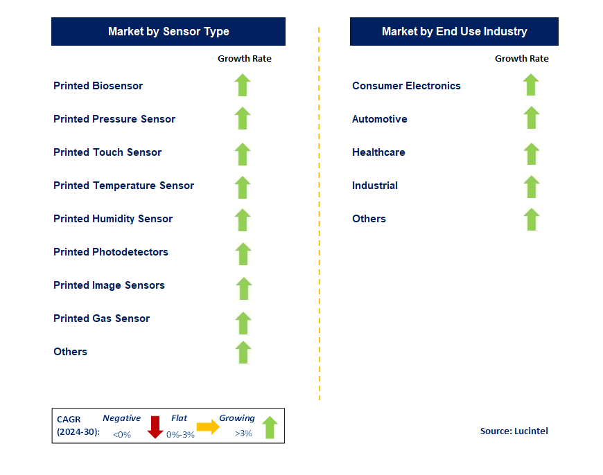 Printed Sensor by Segment