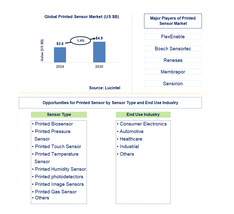 Printed Sensor Trends and Forecast