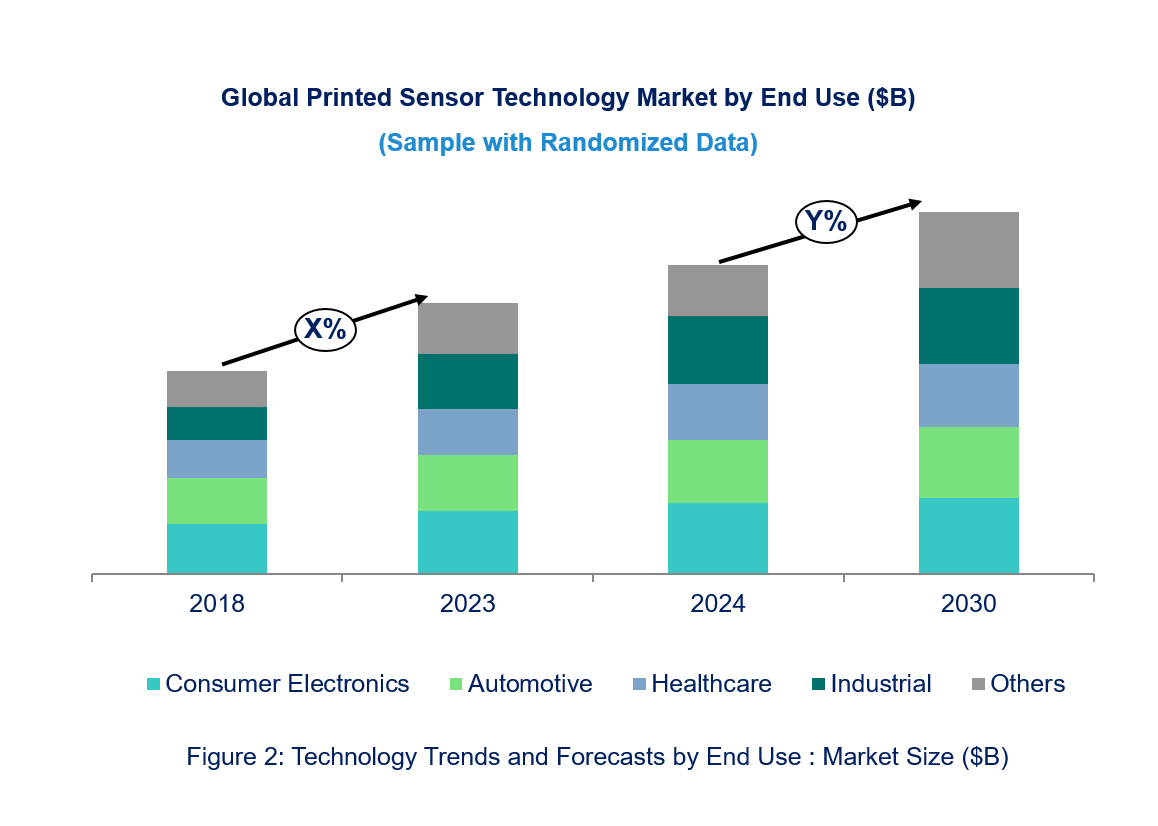 Printed Sensor Market by Technology Printed Sensor Market by Technology