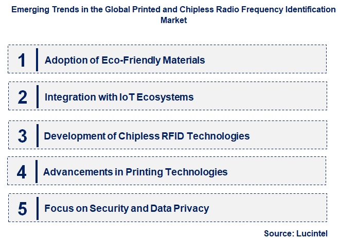 Emerging Trends in the Printed and Chipless Radio Frequency Identification Market