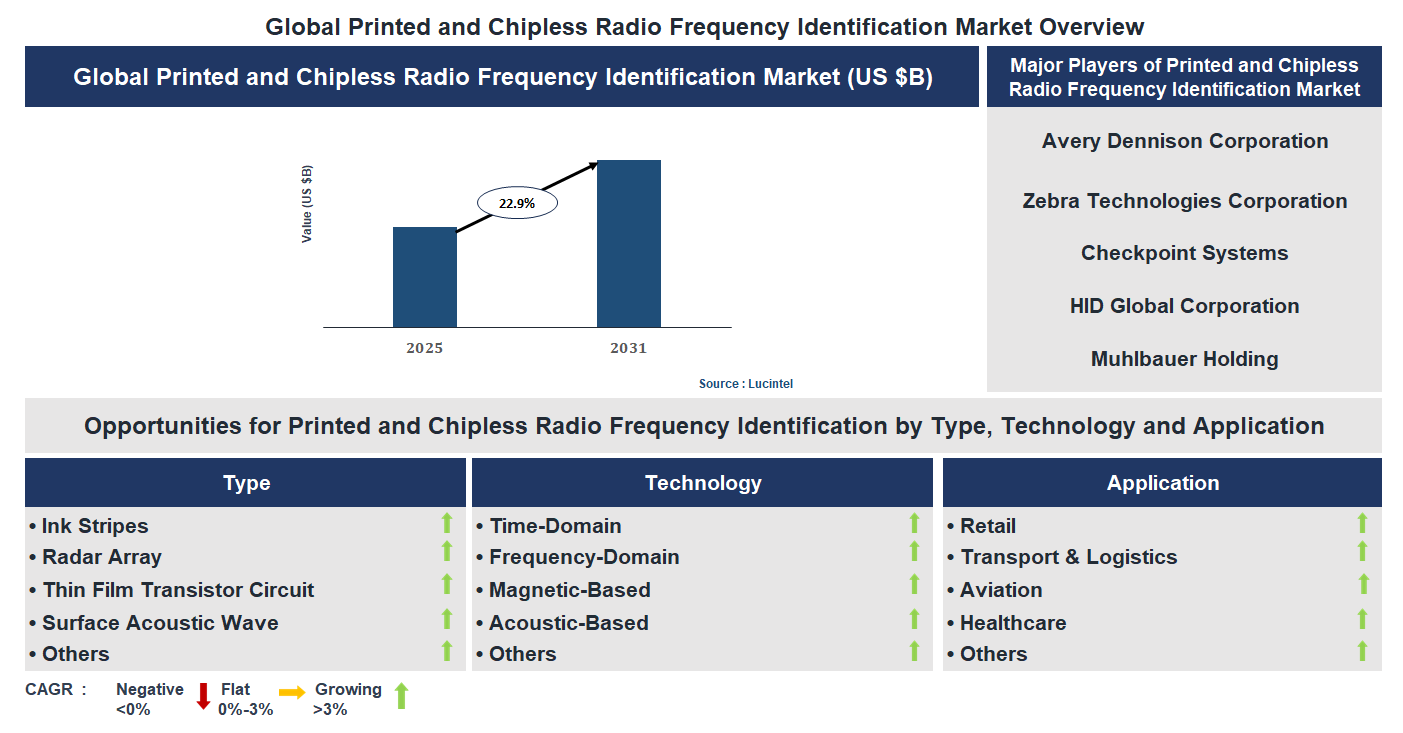 Printed and Chipless Radio Frequency Identification Market Trends and Forecast