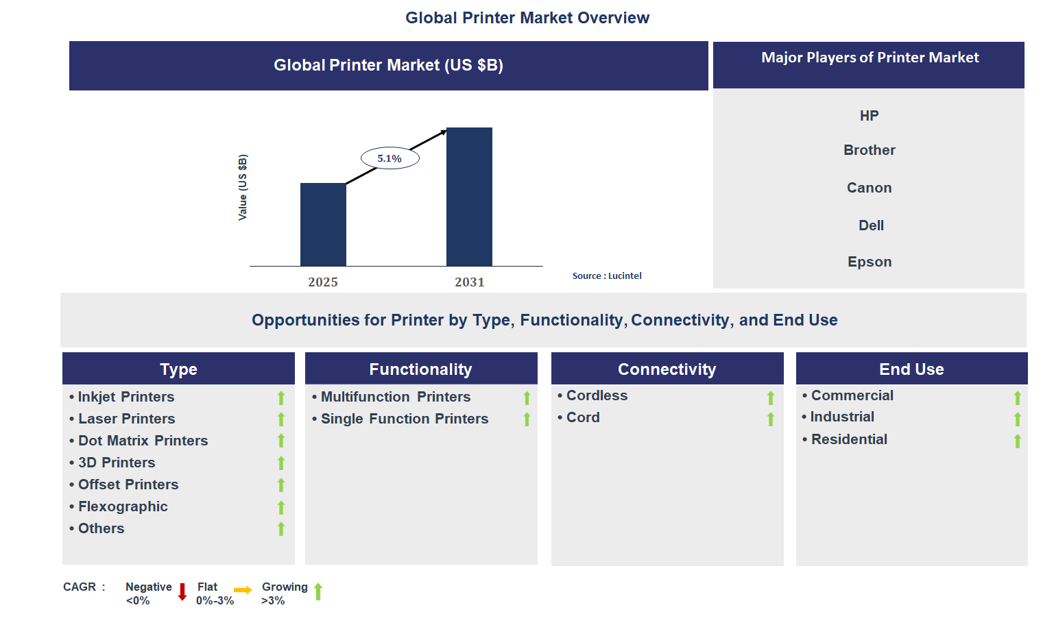 Printer Market Trends and Forecast