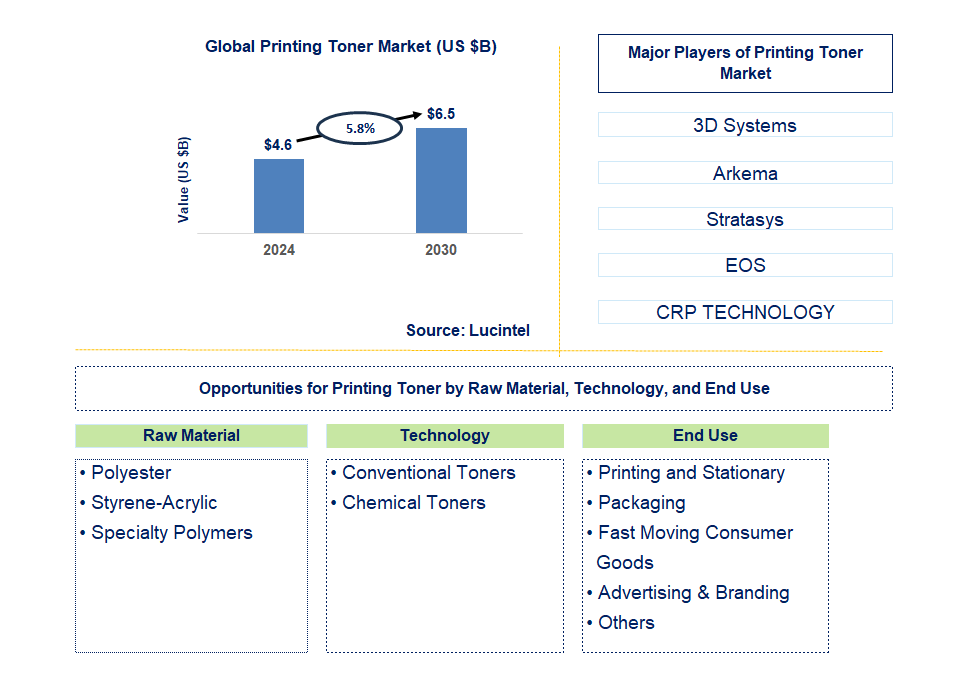 Printing Toner Trends and Forecast