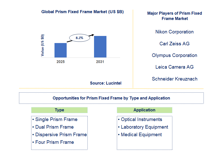 Prism Fixed Frame Market Trends and Forecast