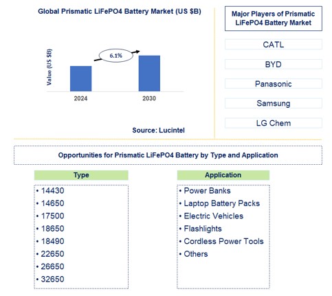 Prismatic LiFePO4 Battery Trends and Forecast