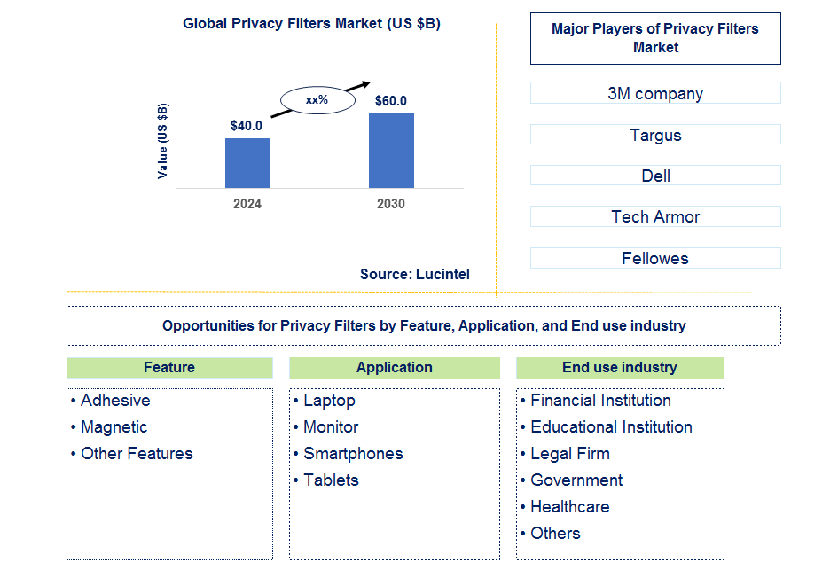 Privacy Filters Market Trends and Forecast